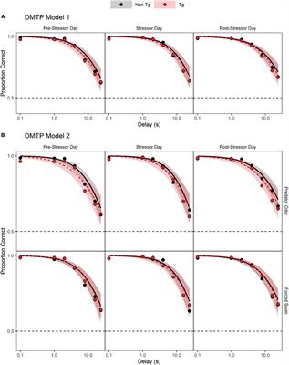 Acute stressors do not impair short-term memory or attention in an aged mouse model of amyloidosis